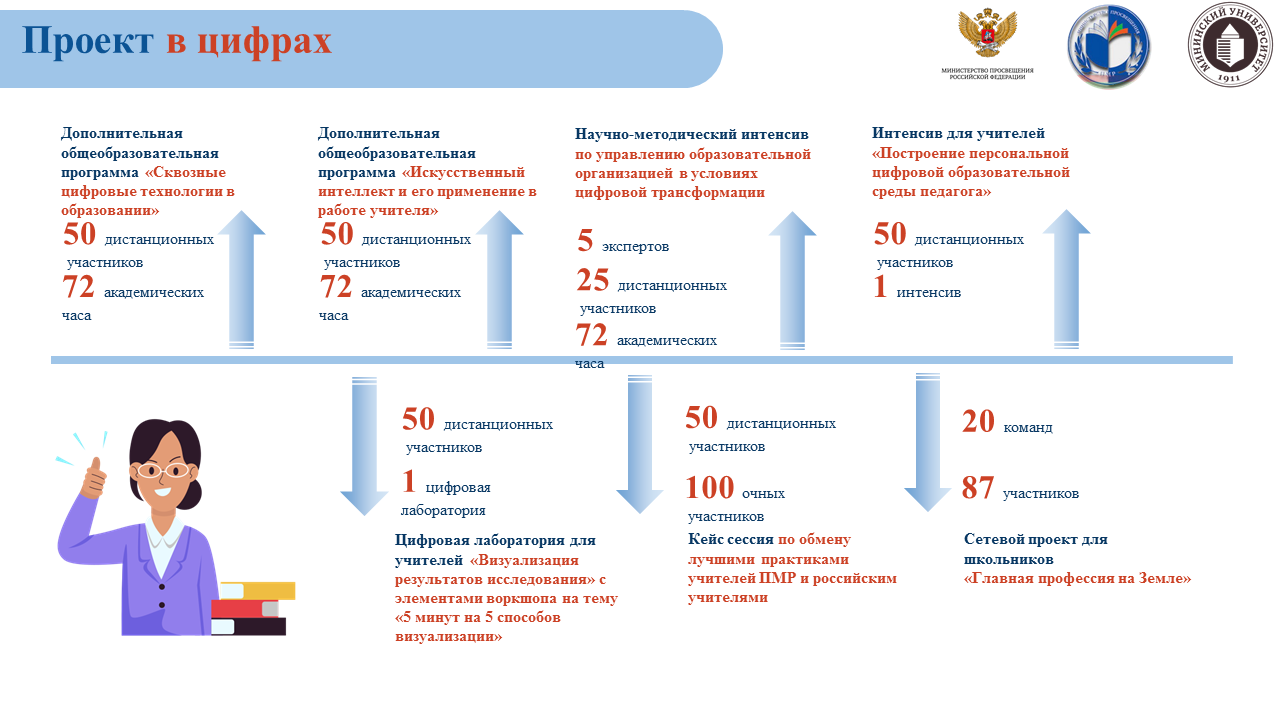 Проектирование и распространение в рамках международного сотрудничества в модели подготовки педагогов по использованию искусственного интеллекта в системе общего образования Приднестровской Молдавской Республики Проектирование и распространение в рамках международного сотрудничества в модели подготовки педагогов по использованию искусственного интеллекта в системе общего образования Приднестровской Молдавской Республики