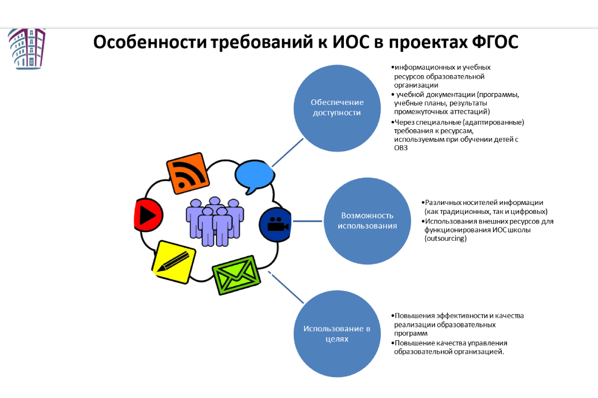 Схема иллюстрирующая реализацию методологии фгос 2021 на уроке показана рисунке выберите верный