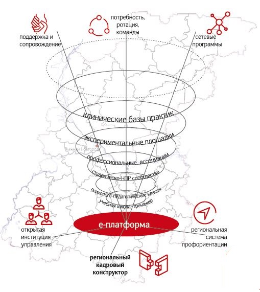 Нижегородские кластеры. Кластер НГПУ. Региональная платформа образования 46. Региональная платформа обучения орла.